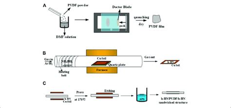 Preparation Process Of Pristine Pvdf Films A H Bncu Films B And Download Scientific