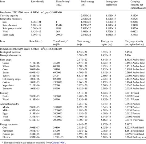 Calculations For Ecological Footprint And Carrying Capacity In The Download Scientific Diagram