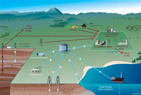 Tecnología para la captura y almacenamiento del CO2