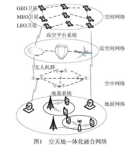 【2021 · 第5期】6g空天地一体化网络高空平台基站下行频谱效率研究技术