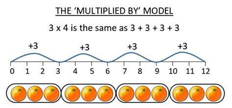 How To Teach Multiplication Worksheets