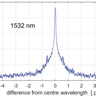 Optical spectra of the DBR laser tuning range. | Download Scientific ...