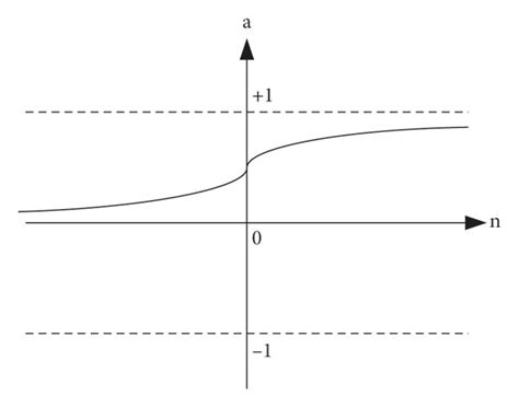 Transfer Function Mapping Renderings A Log Sigmoid Function B Download Scientific Diagram