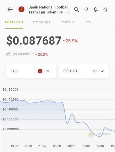 Coingecko On Twitter Spain National Fan Snft Token Is Down