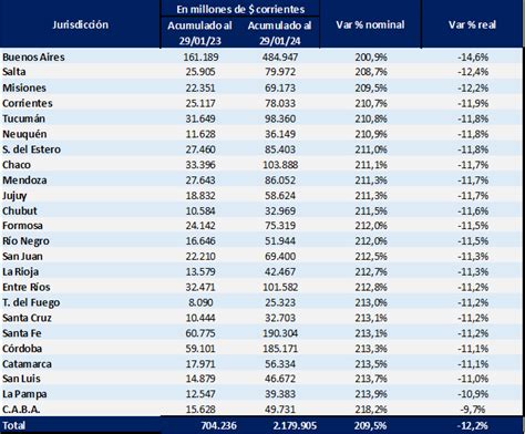 Coparticipación en caída cómo llegan los ingresos de las provincias a