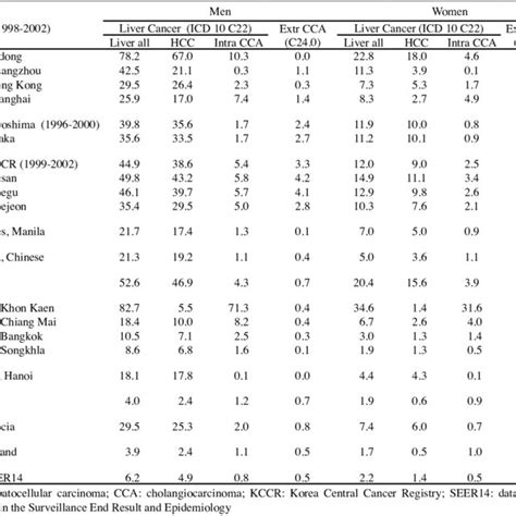 Age Standardized Incidence Rates Of Liver Cancer Hepatocellular