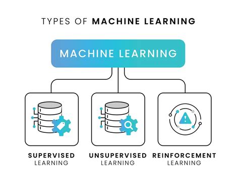 Machine Learning Types Supervised Vs Unsupervised Vs Reinforcement In