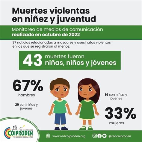 Un Total De Muertes Violentas De Ni As Ni Os Adolescentes Y