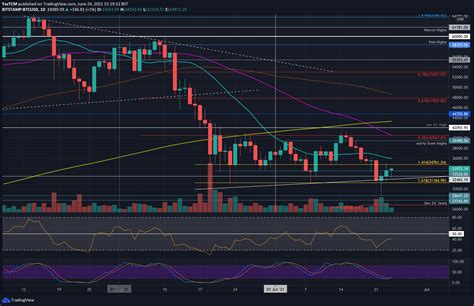 Bitcoin Price Analysis After Rising 18 Since Tuesday S Low Is Btc Bullish Again