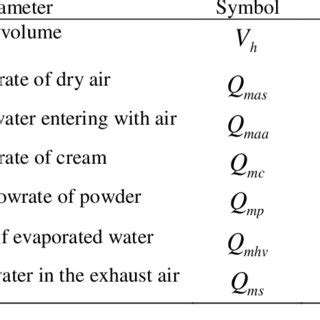 Results Of The Inlet And Outlet Mass Flowrates Of The Spray Dryer And