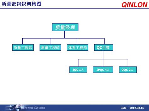 质量部组织架构 word文档在线阅读与下载 无忧文档