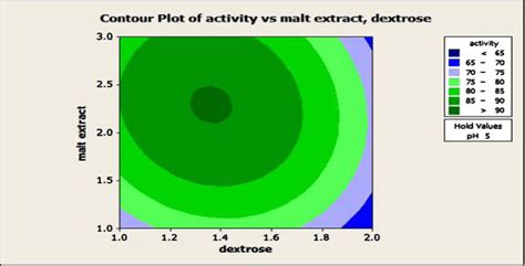 Response Surfacecontour Plot Showing The Effect Of Independent