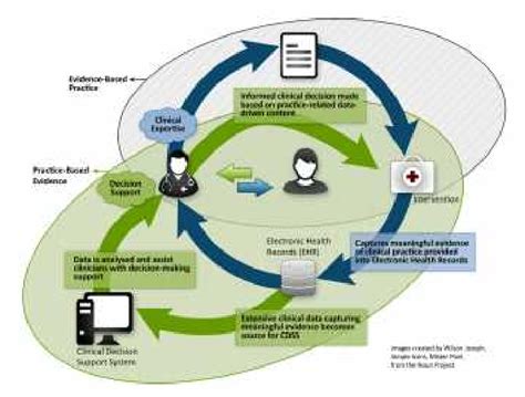 Figure I From Effective Clinical Decision Making From Practice Based Evidence Semantic Scholar