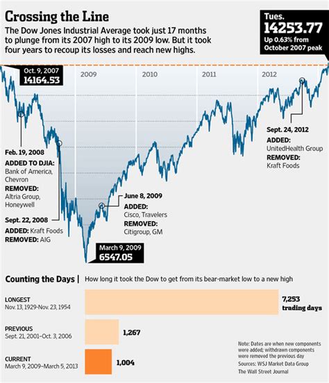 Dow Jones Industrial Average Leaps To Record Wsj