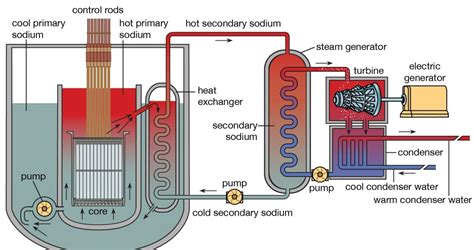 Breeder Reactor: A Comprehensive Overview