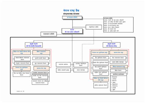 Organogram नेपाल राष्ट्र बैंक