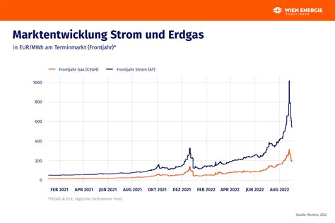 Preisentwicklung Strom Gas Marktentwicklung In Euro Mwh