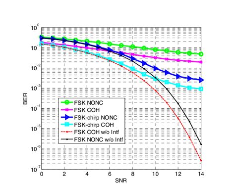 Simulated Ber Of Bfsk And Chirped Bfsk In The Presence Of Noise And