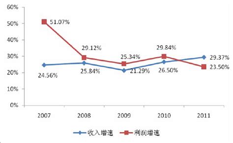 2008 2011医药制造业历年收入与利润增速 行业热点 弘博报告网