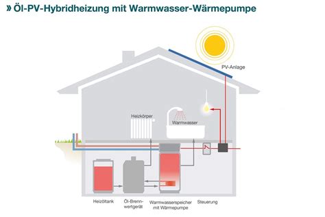 Entstehen Entfremdung Wochenende Hybrid Heizung Gas Solar Spur