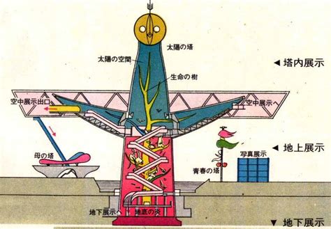 太陽の塔 内部しくみ | 日本史, 太陽の塔, 万博