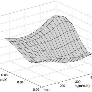 Response Surface Of Surface Roughness Ra E A P 1 5 Mm