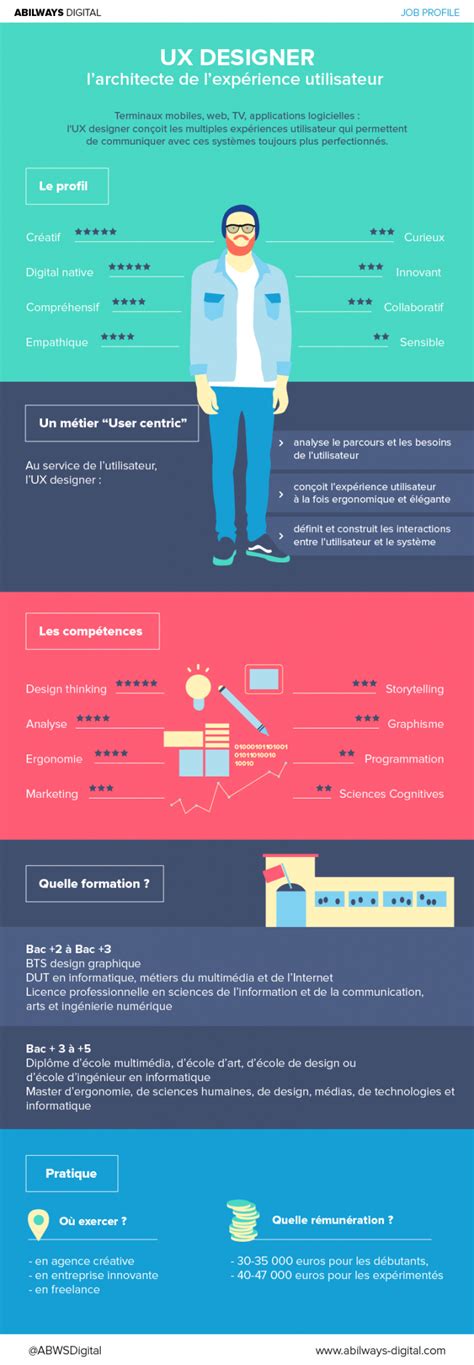 Ux Designer Fiche M Tier Et Formation Ux Designer