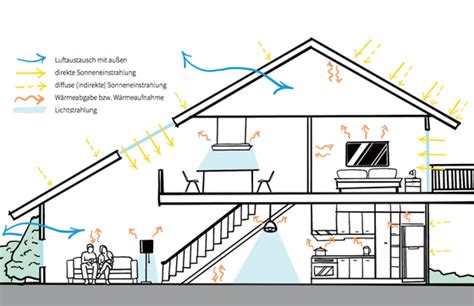 Sommerlicher W Rmeschutz Was Ist Das Eigentlich Energie Fachberater