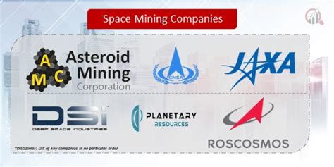 Space Mining Companies Market Research Future