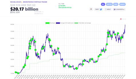 Btc 突破 8 万美元，microstrategy 持有的比特币收益超越 100 亿美元 0x资讯