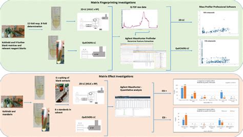 A Comparison Between A Two Dimensional Liquid Chromatography System And