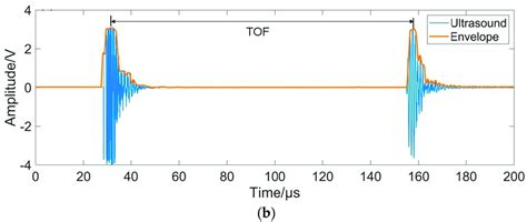 A Schematic Of Pulse Echo Ultrasonic Ranging B A Result Of The