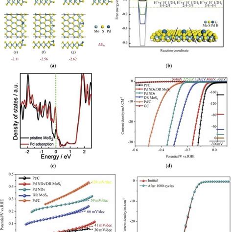 A Illustration Of Plasmonic Hot Electron Induced 2h To 1t Phase