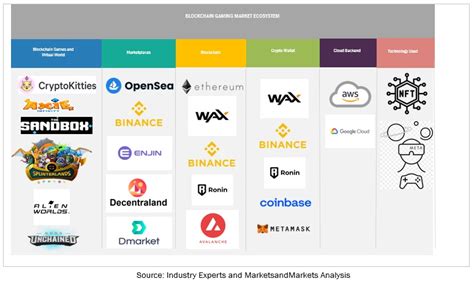 Blockchain Gaming Market Size Share Global Trends Industry Forecast