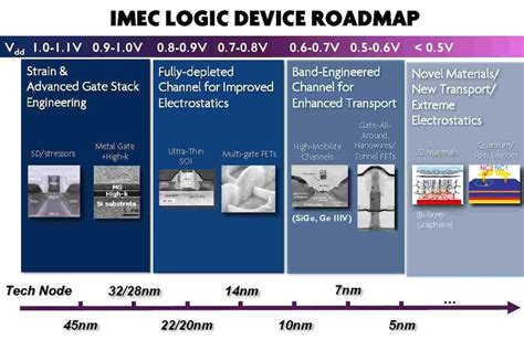 Semiconductor Technology Node Roadmap Imec Roadmap For The Next