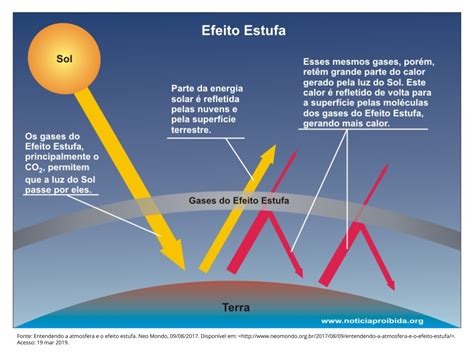 Aquecimento Global E Suas Consequências Planos De Aula 6°ano