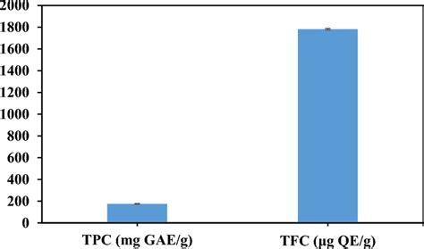 Total Phenolic Content TPC And Total Flavonoid Content TFC Of C