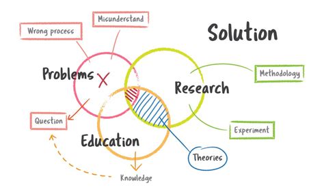 The Crucial Venn Diagram Components | Growth Hackers 