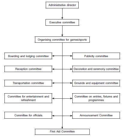 CBSE Class 12 Physical Education Chapter 1 Planning In Sports NCERT