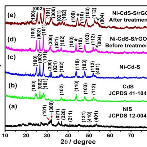 Xrd Patterns Of A Nis B Cds C Ni−cd−s And D Ni−cd−srgo