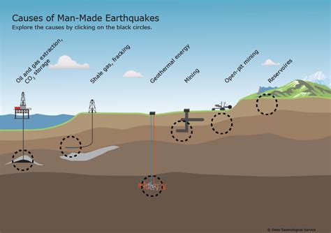 Sed Induced Earthquakes