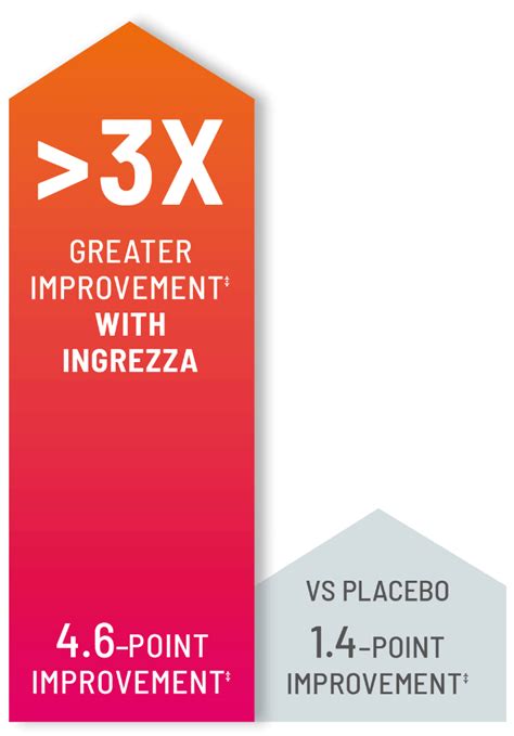 Treating HD Chorea with INGREZZA® (valbenazine) capsules