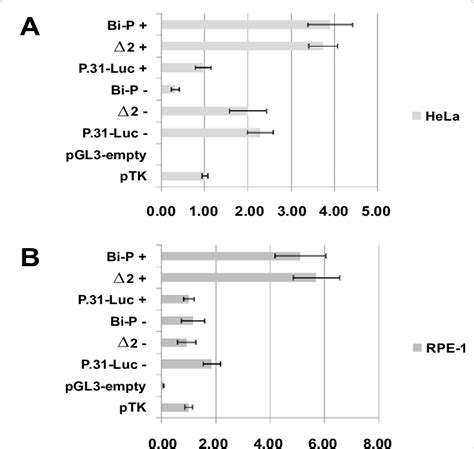 Results of dual-luciferase reporter assay using genomic sequence from ... 
