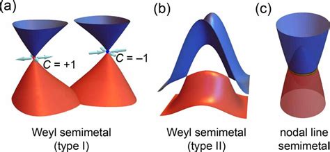 Schematic Representations Of The Idealized Band Structures Of A