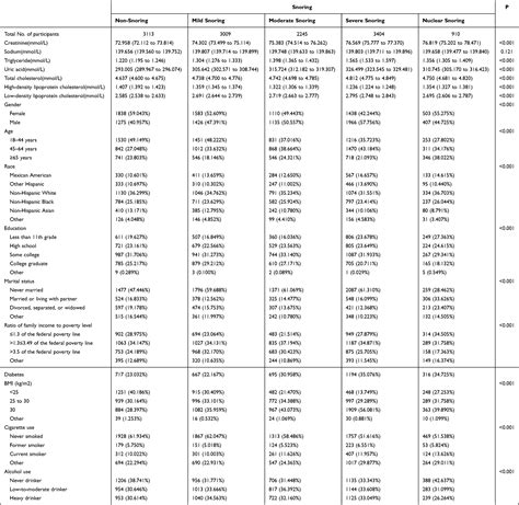 Sex Differences Self Reporting Of Snoring And Cardiovasc Nss