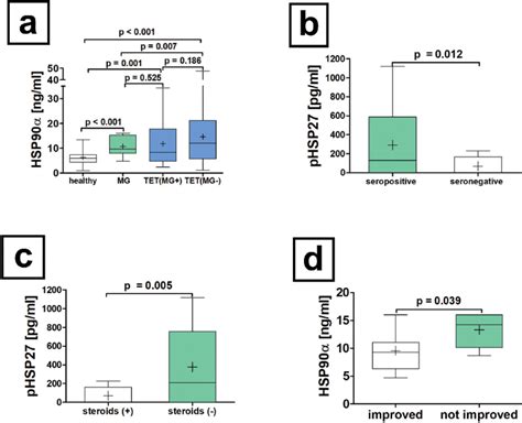 Serum Concentrations Of Hsp In Patients With Non Thymomatous Mg The