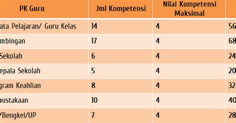 Kompetensi Penilaian Kinerja Guru Pkg Dan Kepala Sekolah Serta Tugas