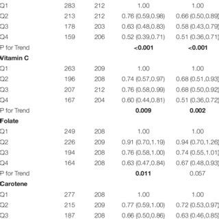 Odds Ratios ORs And 95 Confidence Intervals CIs For The