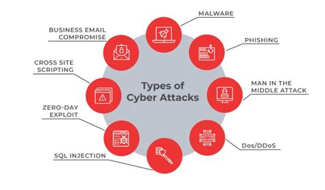 Catered Cyber Attacks and classification of multiple Cyber attacks – Network Fort