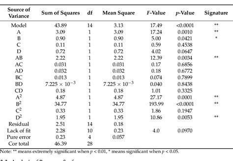 Table 1 From Optimization Of Ultrasound Assisted Extraction Of Polyphenols From Ilex Latifolia